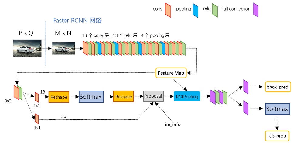 Object Detection Review: R-CNN, Fast R-CNN, Faster R-CNN and YOLO